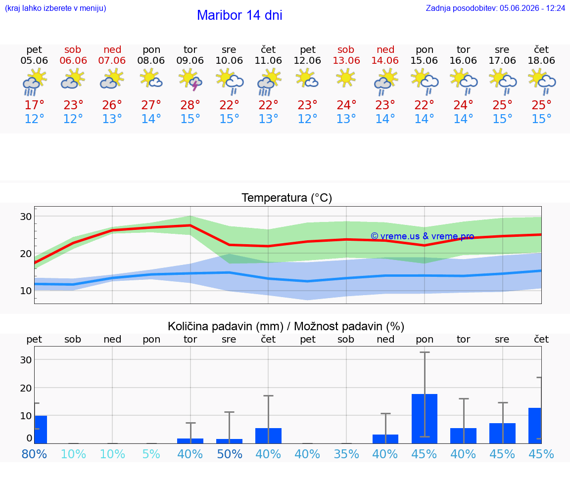 WETTER 15 TAGE  Maribor