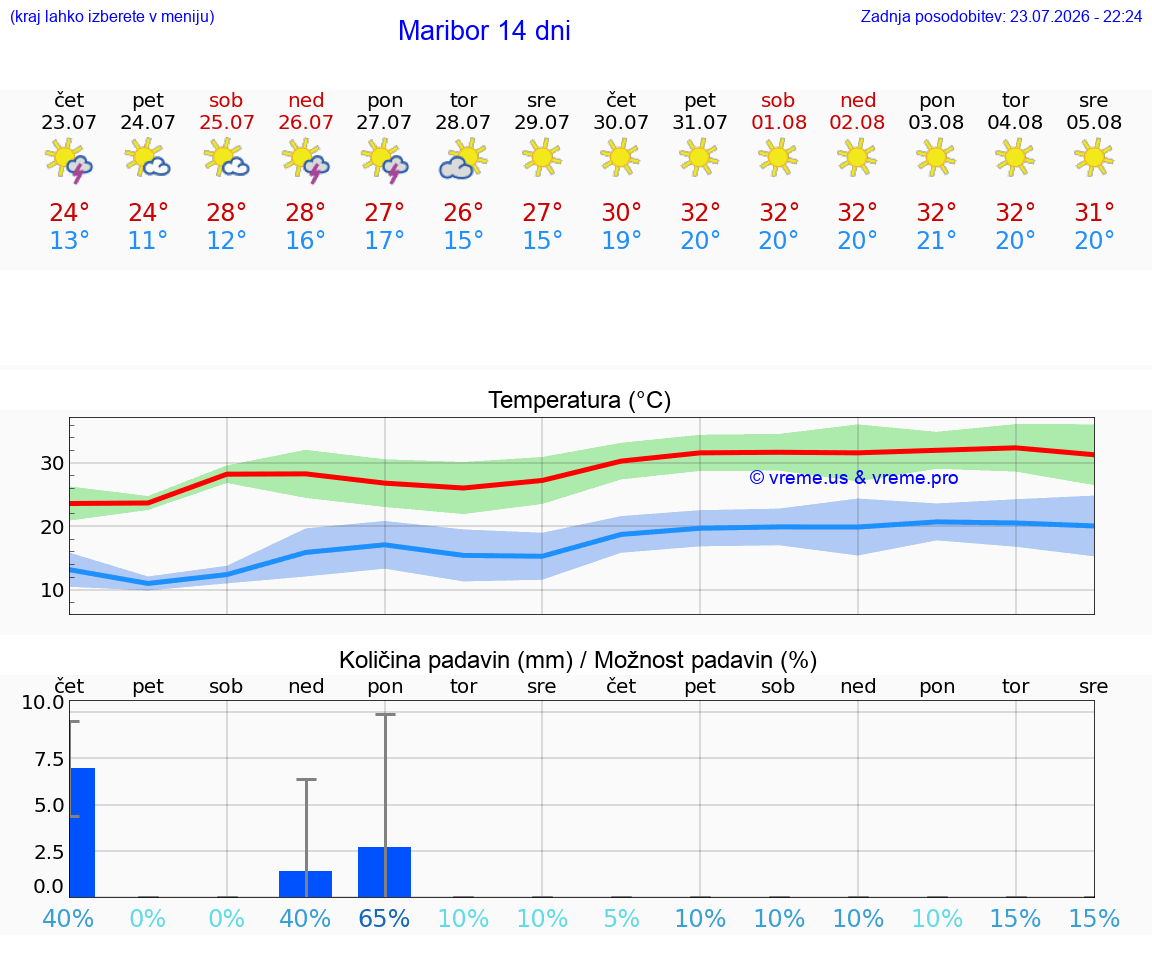 WETTER 25 TAGE  Maribor