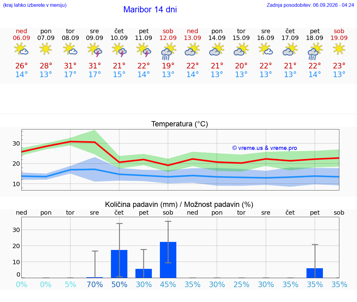 WETTER 15 TAGE  Maribor