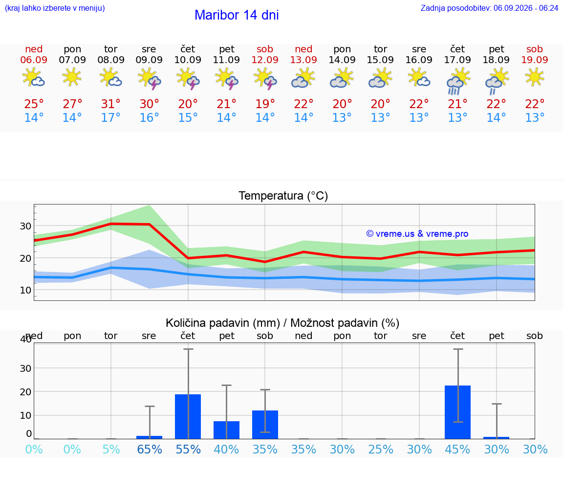 WETTER 25 TAGE  Maribor