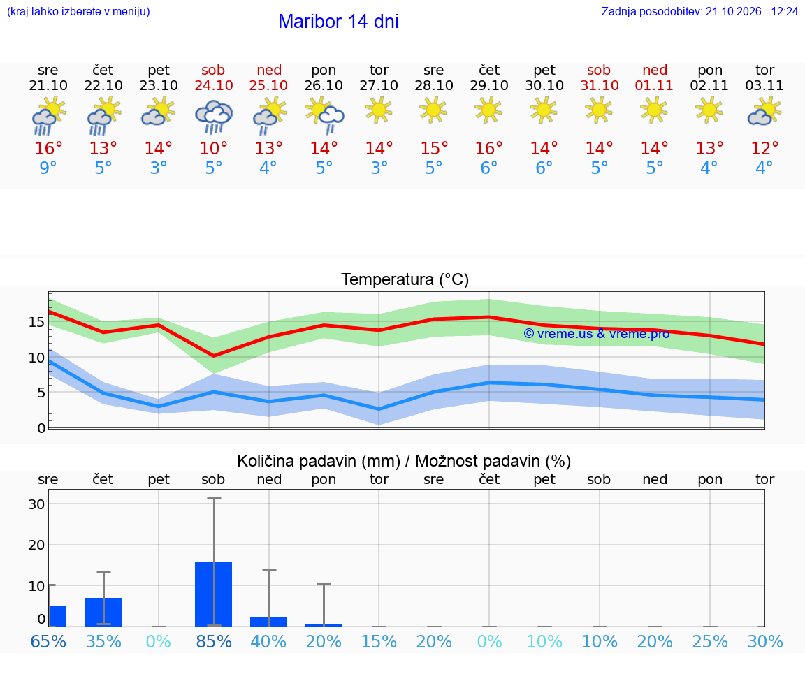 WETTER 15 TAGE  Maribor