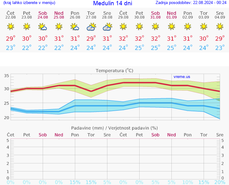 VREME 25 DNI Medulin