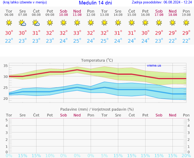 VREME 25 DNI Medulin