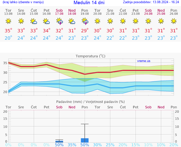 VREME 25 DNI Medulin