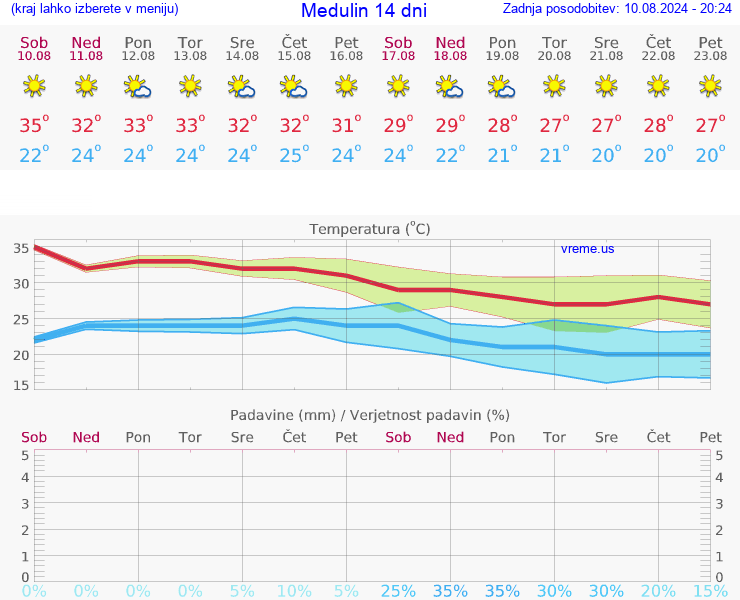 VREME 25 DNI Medulin