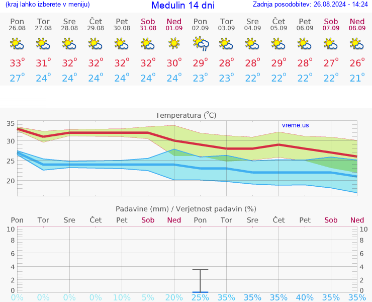 VREME 25 DNI Medulin