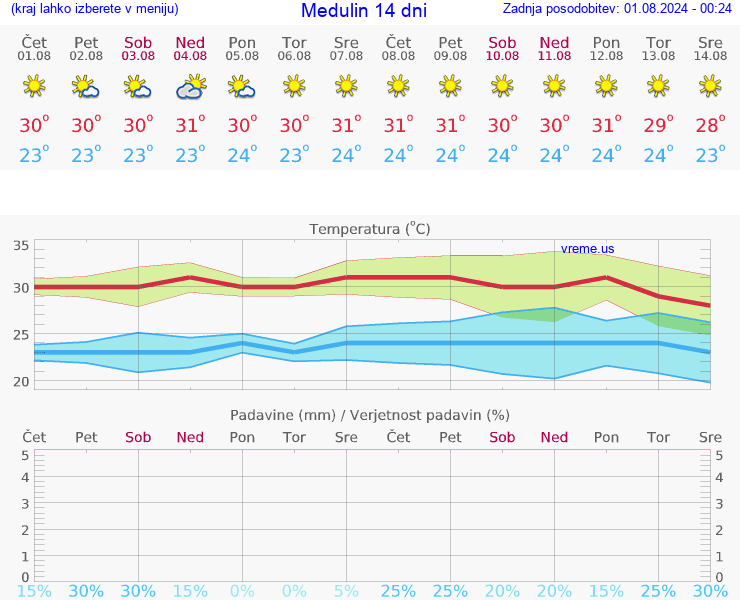 VREME 25 DNI Medulin