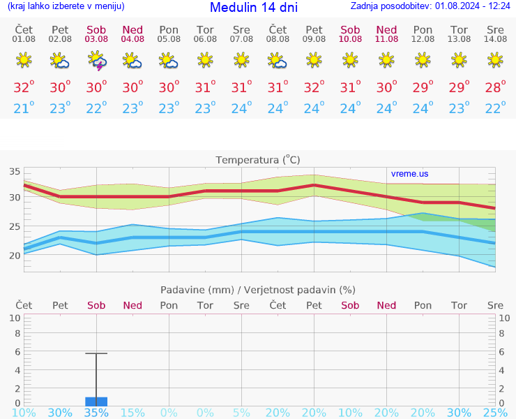 VREME 25 DNI Medulin