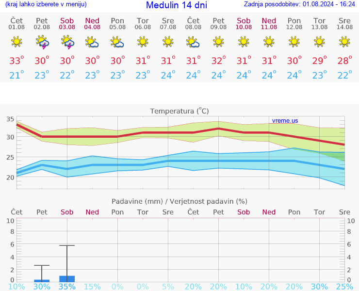 VREME 25 DNI Medulin