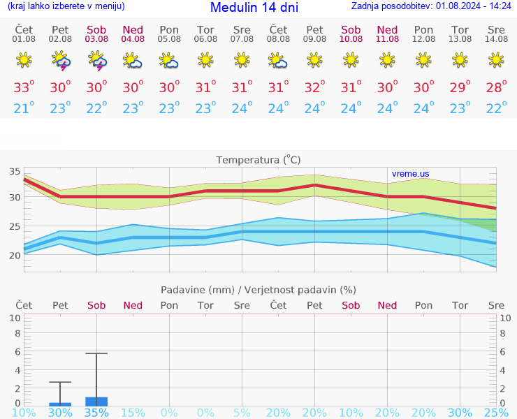 VREME 25 DNI Medulin