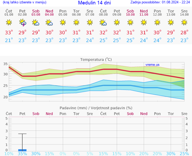 VREME 15 DNI Medulin