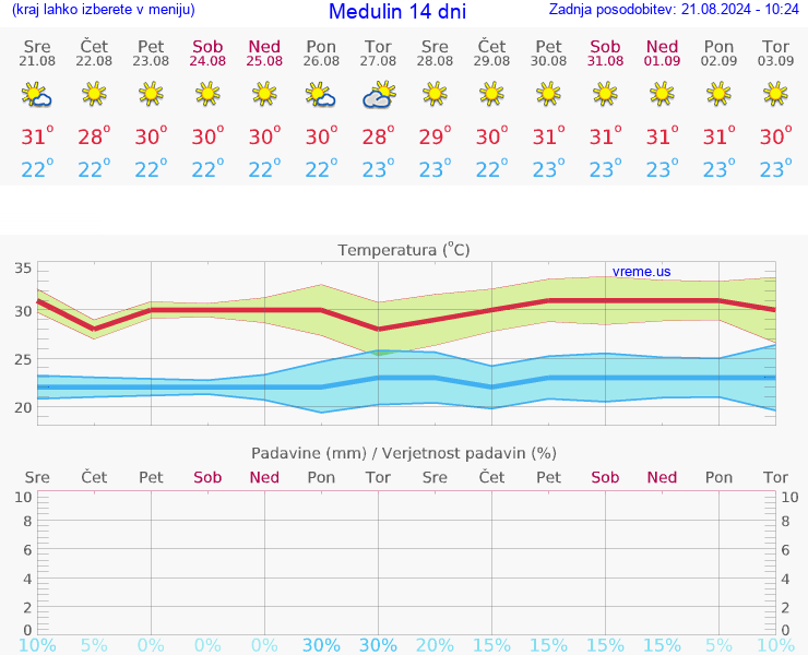 VREME 15 DNI Medulin