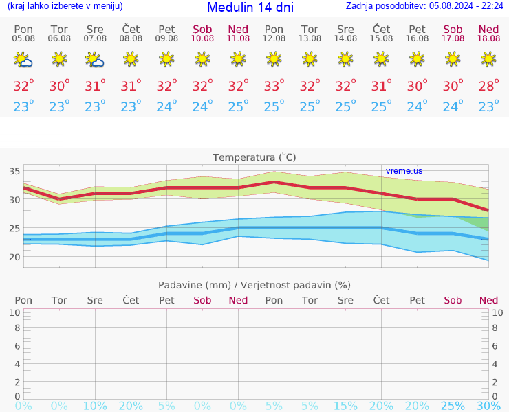 VREME 25 DNI Medulin