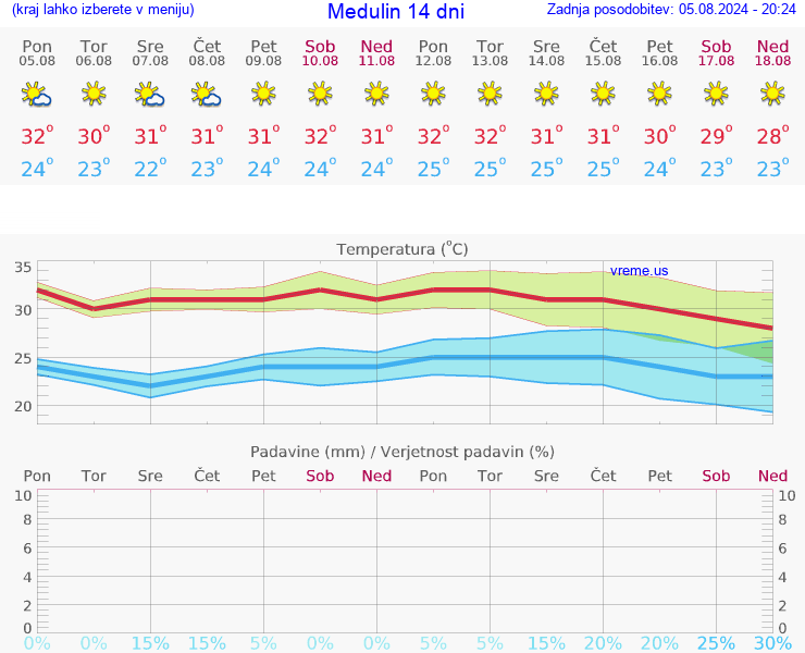 VREME 15 DNI Medulin