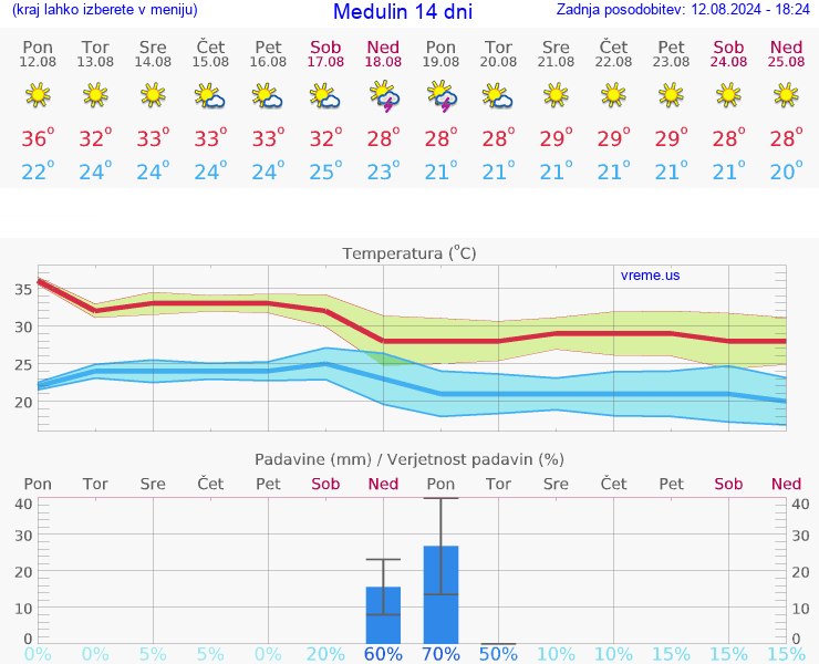 VREME 15 DNI Medulin