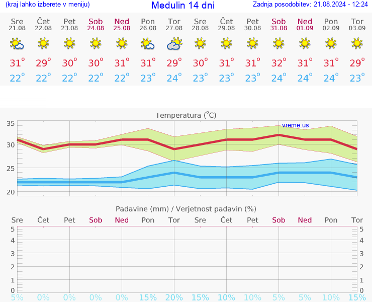 VREME 25 DNI Medulin