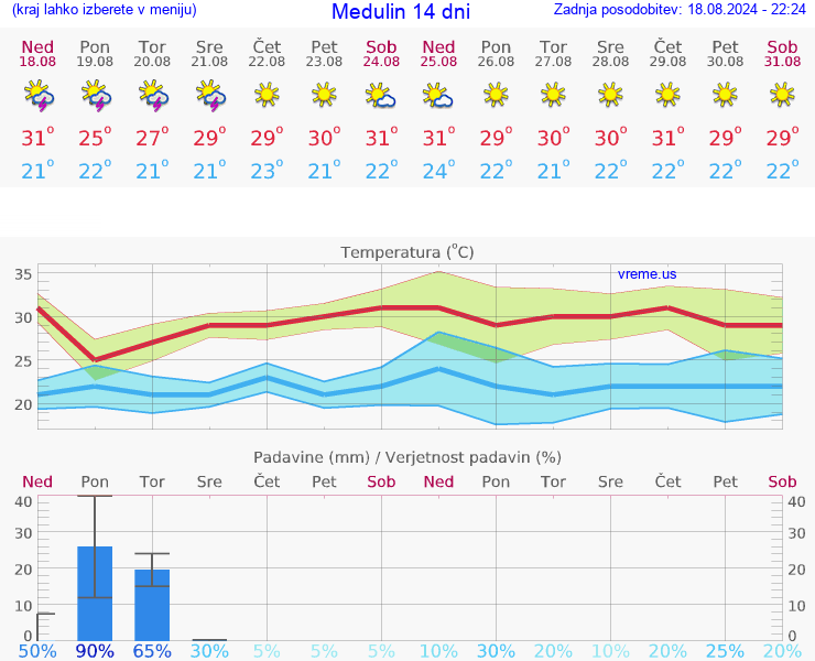 VREME 25 DNI Medulin