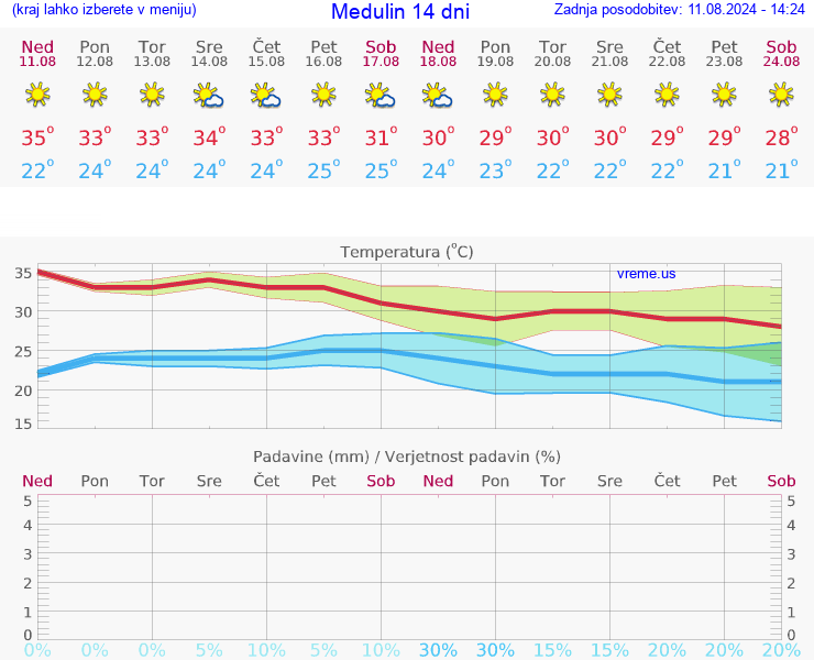 VREME 25 DNI Medulin