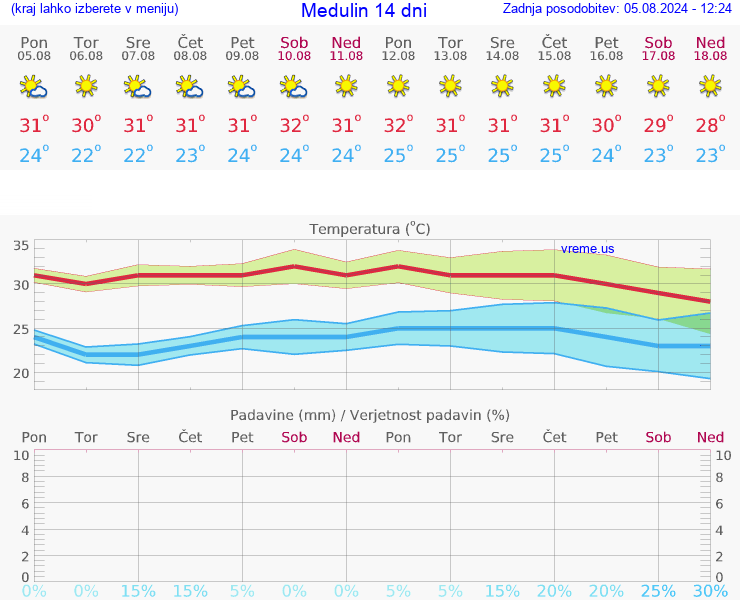 VREME 15 DNI Medulin