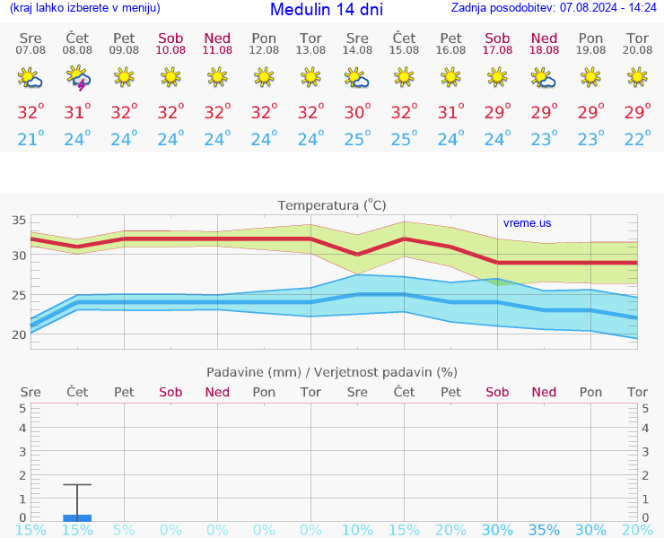 VREME 25 DNI Medulin