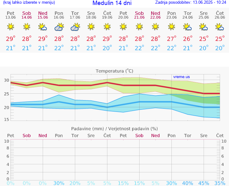 VREME 25 DNI Medulin