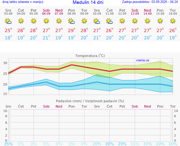 VREME 15 DNI Medulin