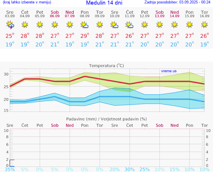 VREME 15 DNI Medulin