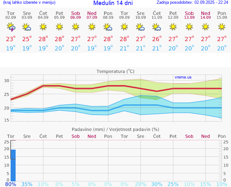 VREME 15 DNI Medulin