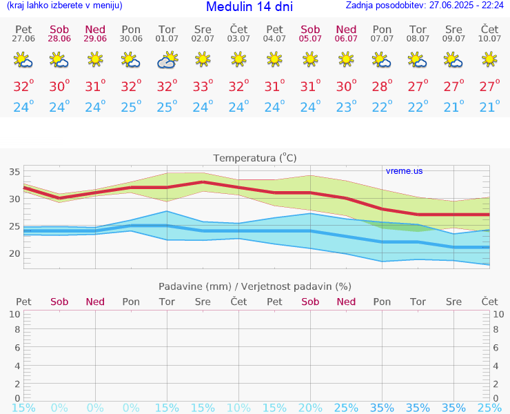 VREME 15 DNI Medulin
