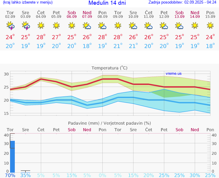 VREME 15 DNI Medulin