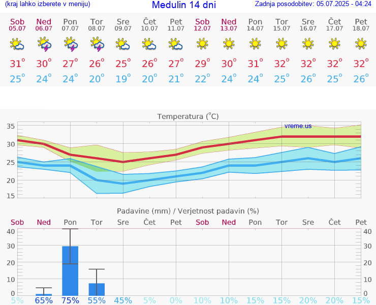 VREME 15 DNI Medulin