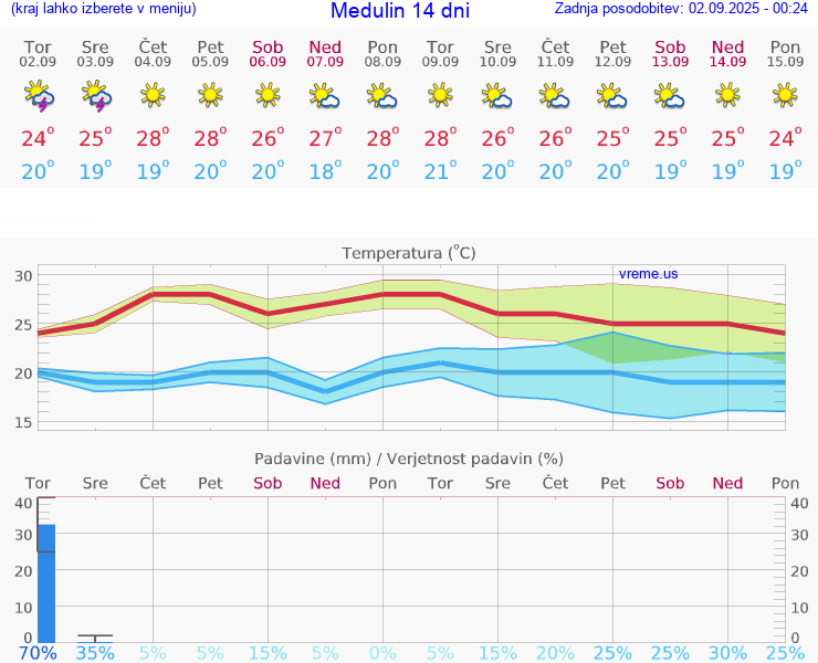 VREME 15 DNI Medulin