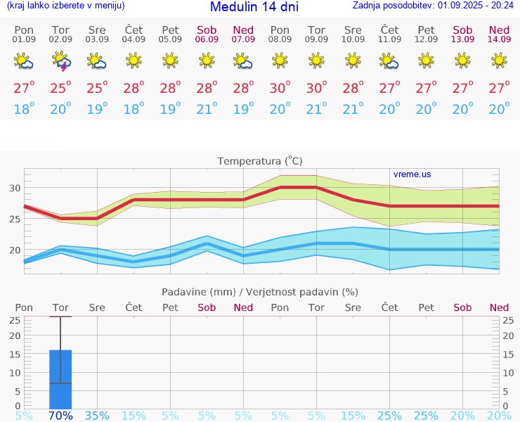 VREME 15 DNI Medulin