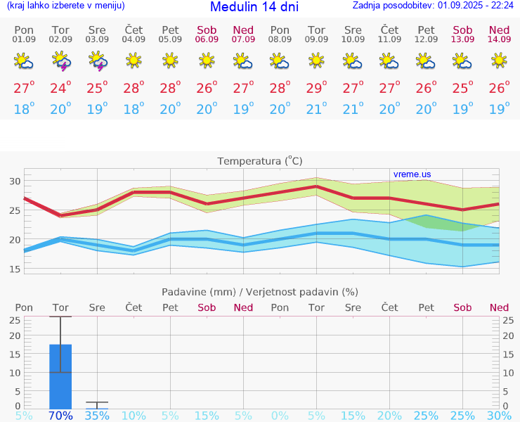 VREME 25 DNI Medulin