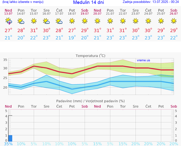 VREME 15 DNI Medulin