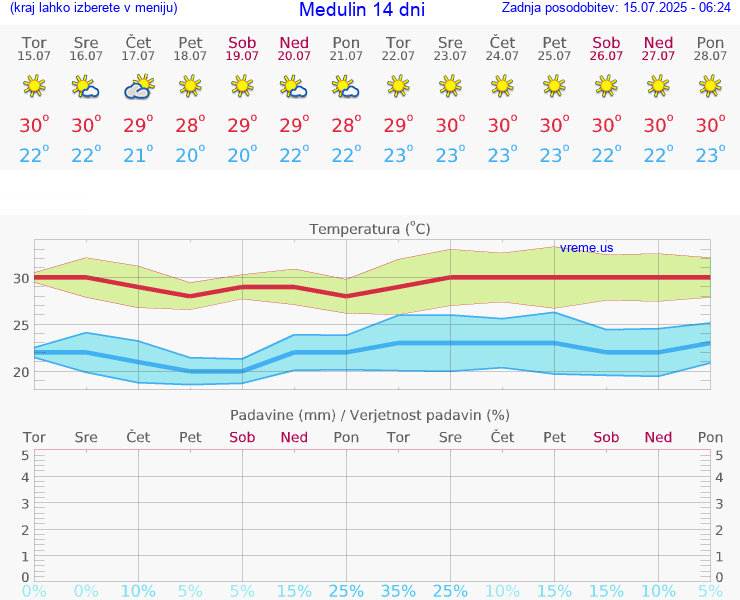VREME 15 DNI Medulin