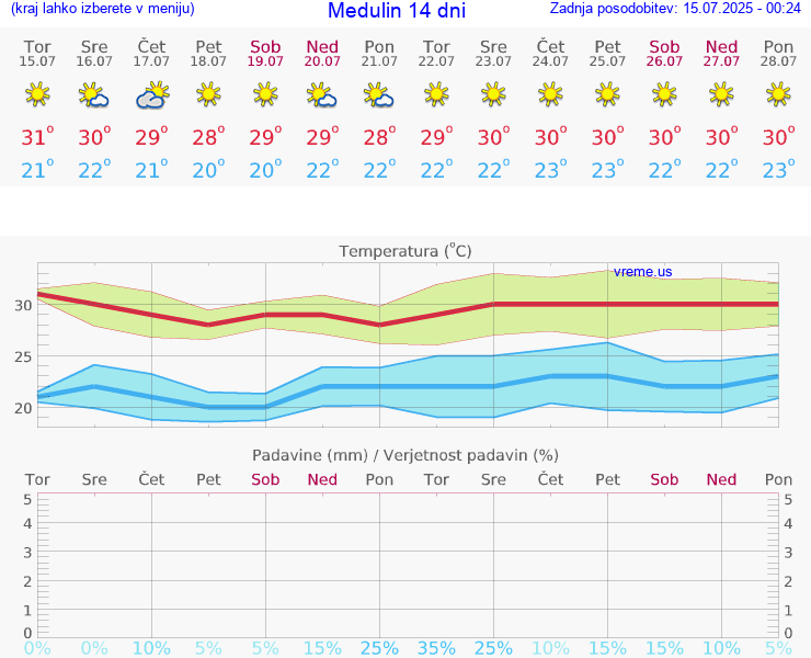 VREME 15 DNI Medulin