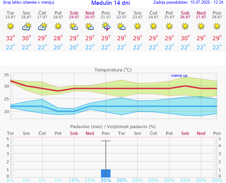VREME 15 DNI Medulin