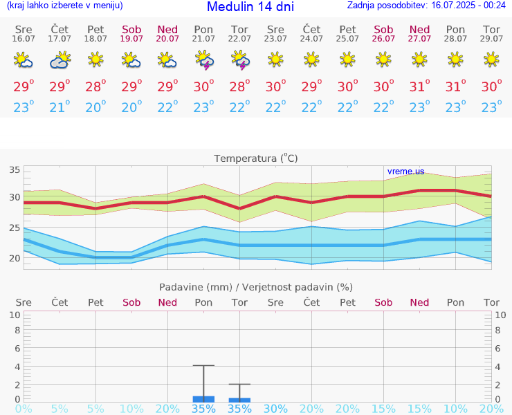 VREME 15 DNI Medulin