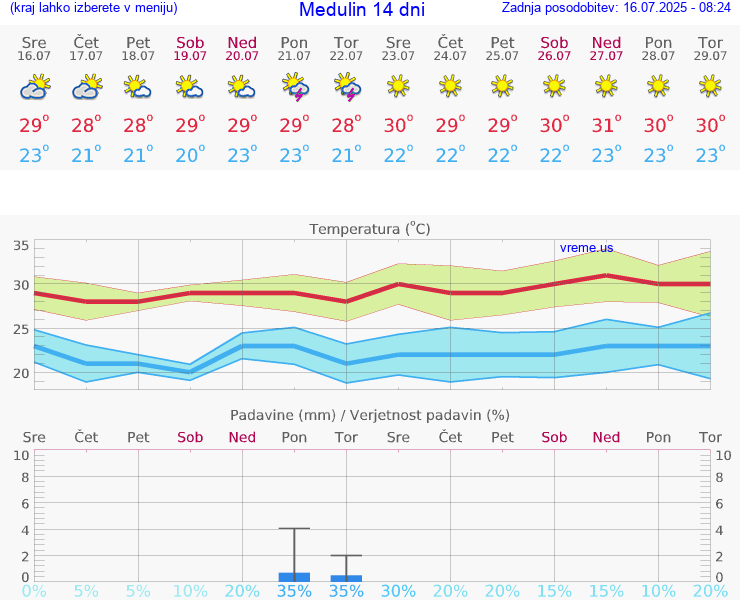 VREME 15 DNI Medulin