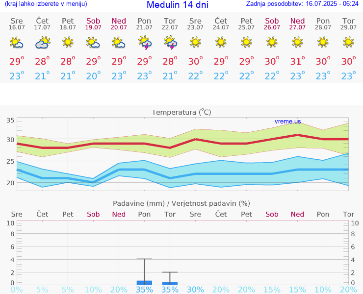 VREME 15 DNI Medulin