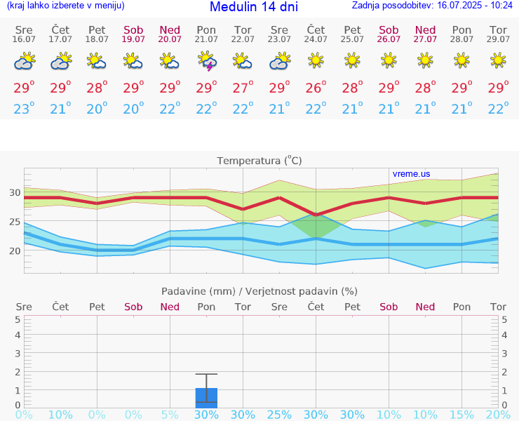 VREME 25 DNI Medulin