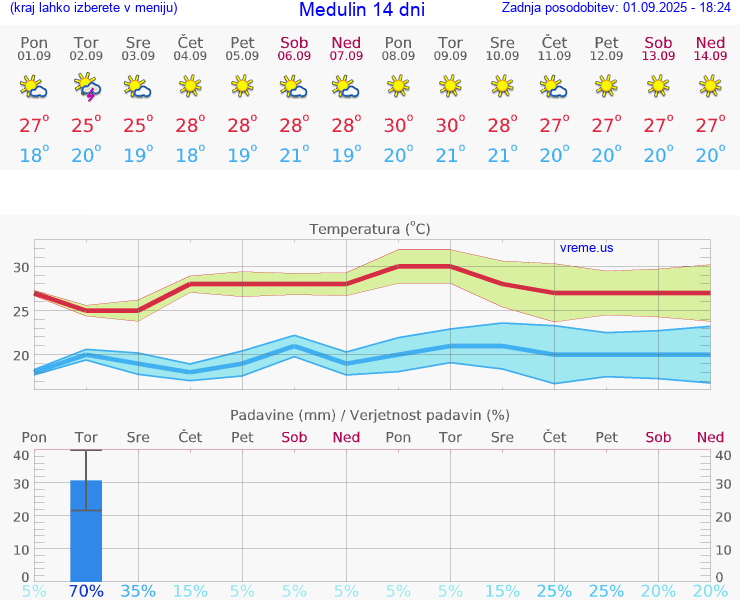 VREME 15 DNI Medulin