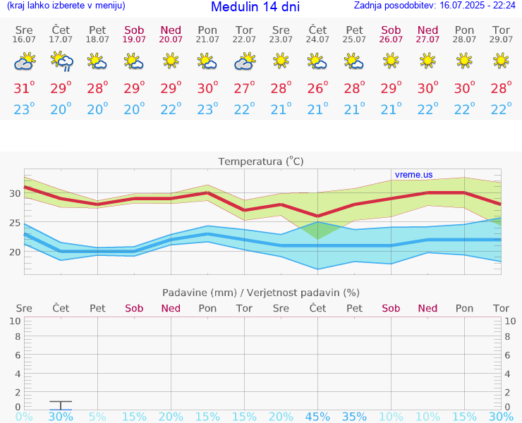 VREME 25 DNI Medulin
