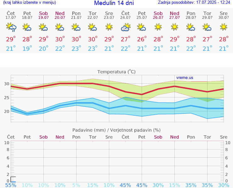 VREME 15 DNI Medulin