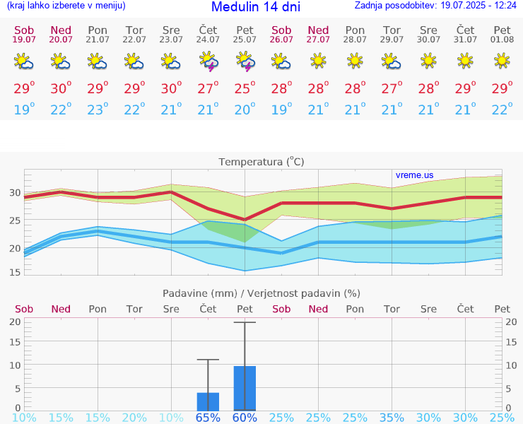 VREME 15 DNI Medulin
