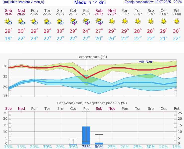 VREME 15 DNI Medulin