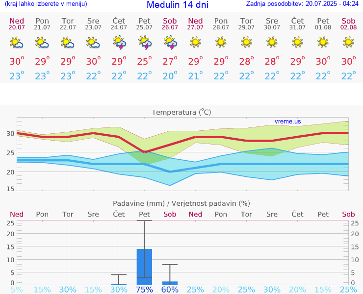 VREME 15 DNI Medulin