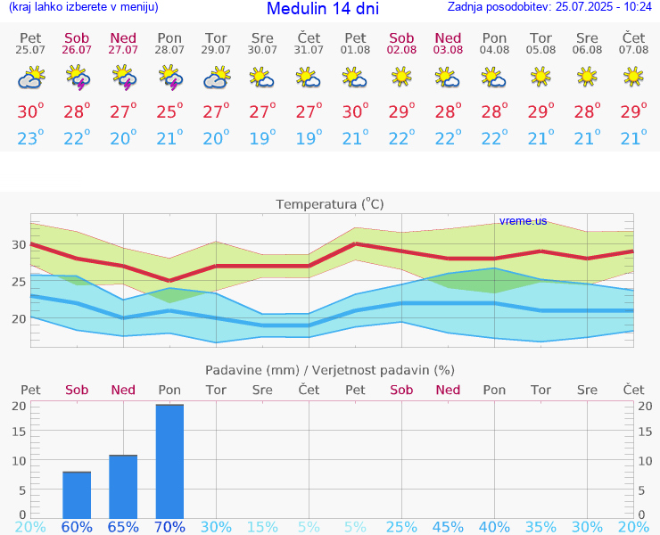 VREME 15 DNI Medulin