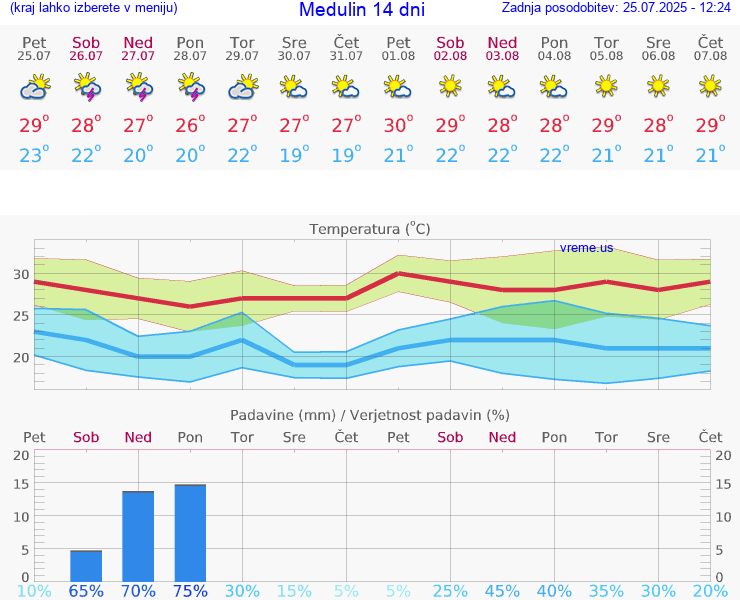 VREME 15 DNI Medulin